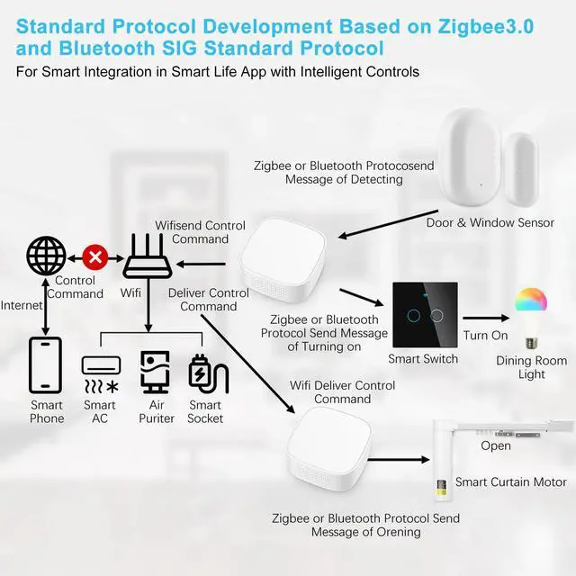 Multi-Mode Smart Gateway Hub Home Intelligent Bridge Remote APP Control Connect | +254100720022 Multi-Mode Smart Gateway Hub Home Intelligent Bridge Remote APP Control Connect - Image 6