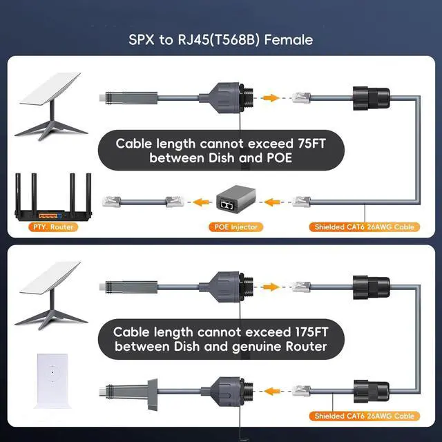 Unew 0.5M IP68 Waterproof SPX to RJ45 Ethernet Cable Adapter Compatible with Starlink Gen2 V2 Actuated Dish CAT6 Shielded Gigabit Network Extension Cord | +254100720022 Unew 0.5M IP68 Waterproof SPX to RJ45 Ethernet Cable Adapter Compatible with Starlink Gen2 V2 Actuated Dish CAT6 Shielded Gigabit Network Extension Cord - Image 2