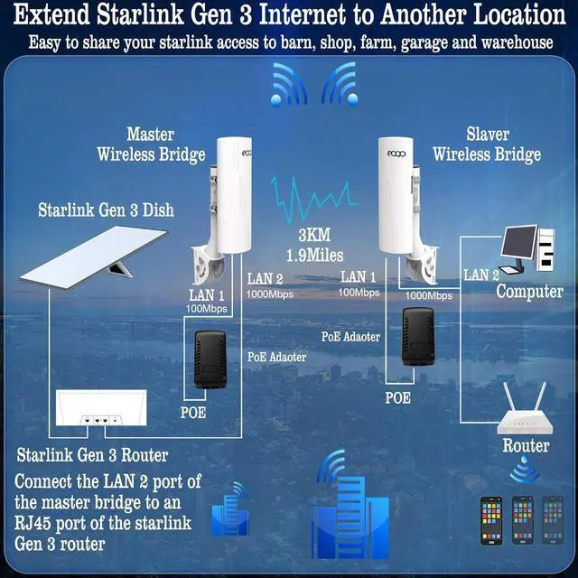 Point to Point Wireless Bridge Outdoor with Mount Bracket for Starlink Gen 3 Router Internet Extension, 5.8GHz 1000Mbps Starlink WiFi Extender, 3KM Ethernet Bridge 2 RJ45 LAN Port 2-Pack | +254100720022 Point to Point Wireless Bridge Outdoor with Mount Bracket for Starlink Gen 3 Router Internet Extension, 5.8GHz 1000Mbps Starlink WiFi Extender, 3KM Ethernet Bridge 2 RJ45 LAN Port 2-Pack - Image 6