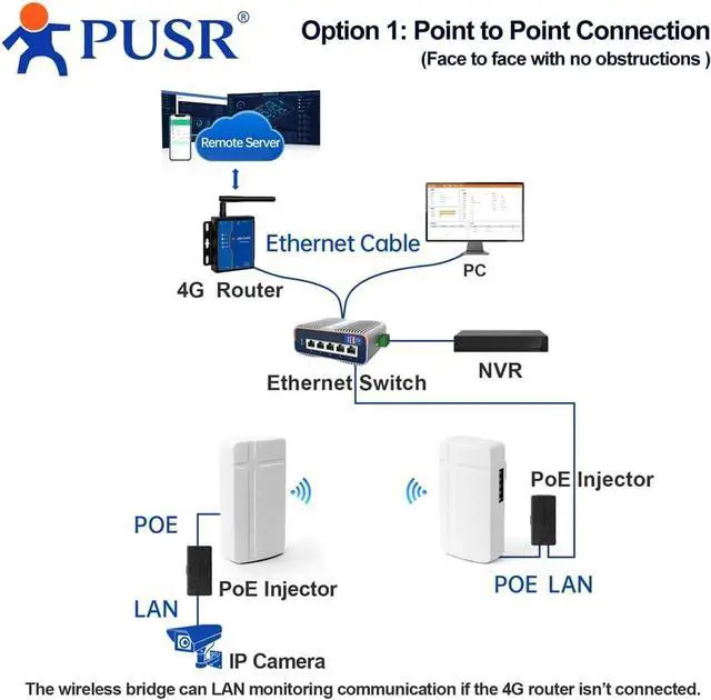 2 Piece 2.4GHZ Point to Point/MultiPoint Wireless Bridge Qualcomm Solution Plug and Play Up to 1000M IP64 Water Proof Elevator Control Application ST208E | +254100720022 2 Piece 2.4GHZ Point to Point/MultiPoint Wireless Bridge Qualcomm Solution Plug and Play Up to 1000M IP64 Water Proof Elevator Control Application ST208E - Image 5
