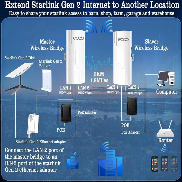 Point to Point Wireless Bridge 5.8GHz Starlink WiFi Extender, 3KM Range, 100Mbps Speed, 14dBi Antennas, Compatible with Starlink Gen 3 Dish, Includes an Ethernet Splitters and 2pcs 24V PoE Injectors | +254100720022 Point to Point Wireless Bridge 5.8GHz Starlink WiFi Extender, 3KM Range, 100Mbps Speed, 14dBi Antennas, Compatible with Starlink Gen 3 Dish, Includes an Ethernet Splitters and 2pcs 24V PoE Injectors - Image 6