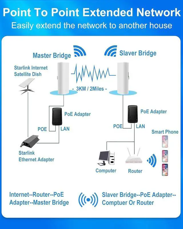 5.8G Wireless Bridge with Pole/Wall Mount Bracket - Extend Starlink Internet to Outdoor Access Point, 2 Miles Point to Point Starlink WiFi Extender with PoE Adapter, IP65 Waterproof Rating (2-Pack) | +254100720022 5.8G Wireless Bridge with Pole/Wall Mount Bracket - Extend Starlink Internet to Outdoor Access Point, 2 Miles Point to Point Starlink WiFi Extender with PoE Adapter, IP65 Waterproof Rating (2-Pack) - Image 4