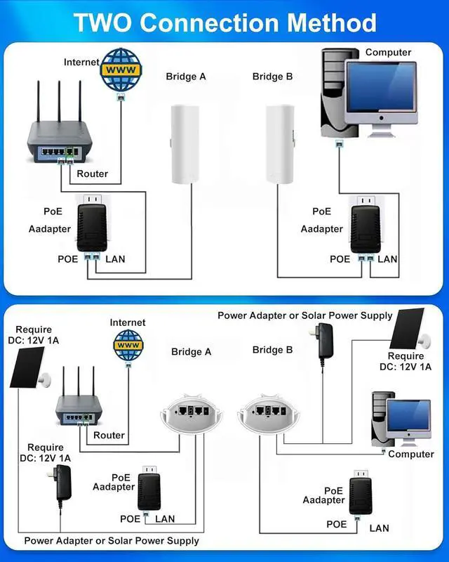 5.8G Wireless Bridge with Pole/Wall Mount Bracket - Extend Starlink Internet to Outdoor Access Point, 2 Miles Point to Point Starlink WiFi Extender with PoE Adapter, IP65 Waterproof Rating (2-Pack) | +254100720022 5.8G Wireless Bridge with Pole/Wall Mount Bracket - Extend Starlink Internet to Outdoor Access Point, 2 Miles Point to Point Starlink WiFi Extender with PoE Adapter, IP65 Waterproof Rating (2-Pack) - Image 5