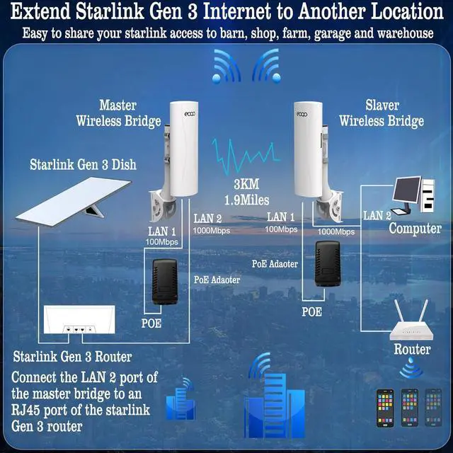 Point to Point Starlink Internet WiFi Extender with Bracket Mount, 5.8GHz 3KM 1000Mbps Outdoor Wireless Bridge for Starlink Mini, Gen 3 Router & Gen 2 with Ethernet Adapter, 2 LAN Ports, 2-Pack | +254100720022 Point to Point Starlink Internet WiFi Extender with Bracket Mount, 5.8GHz 3KM 1000Mbps Outdoor Wireless Bridge for Starlink Mini, Gen 3 Router & Gen 2 with Ethernet Adapter, 2 LAN Ports, 2-Pack - Image 5