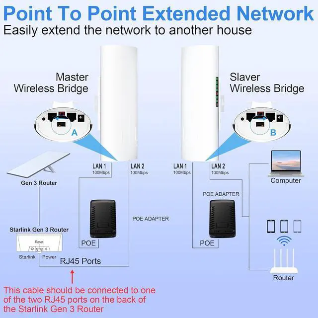 Point to Point Starlink Internet Outdoor Long Range Transmission for Gen 3 Router, Starlink WiFi Extender, 5.8GHz 3KM 100Mbps with 16dBi High Gain Antenna, 2 Pack | +254100720022 Point to Point Starlink Internet Outdoor Long Range Transmission for Gen 3 Router, Starlink WiFi Extender, 5.8GHz 3KM 100Mbps with 16dBi High Gain Antenna, 2 Pack - Image 2