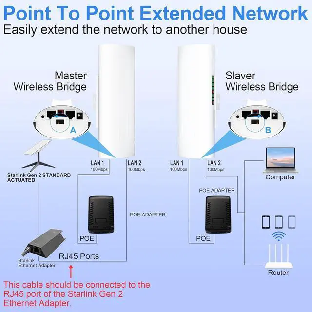 Point to Point Starlink Internet Outdoor Long Range Transmission for Gen 3 Router, Starlink WiFi Extender, 5.8GHz 3KM 100Mbps with 16dBi High Gain Antenna, 2 Pack | +254100720022 Point to Point Starlink Internet Outdoor Long Range Transmission for Gen 3 Router, Starlink WiFi Extender, 5.8GHz 3KM 100Mbps with 16dBi High Gain Antenna, 2 Pack - Image 3