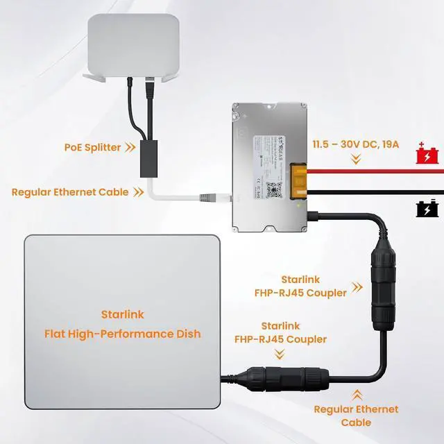 Starlink 340W Double PoE Injector Converter + Starlink Cable to RJ45 Coupler Kits for Starlink Flat High Performance, 12V/24V Power Solution, Reliable and Easy Setup | +254100720022 Starlink 340W Double PoE Injector Converter + Starlink Cable to RJ45 Coupler Kits for Starlink Flat High Performance, 12V/24V Power Solution, Reliable and Easy Setup - Image 2