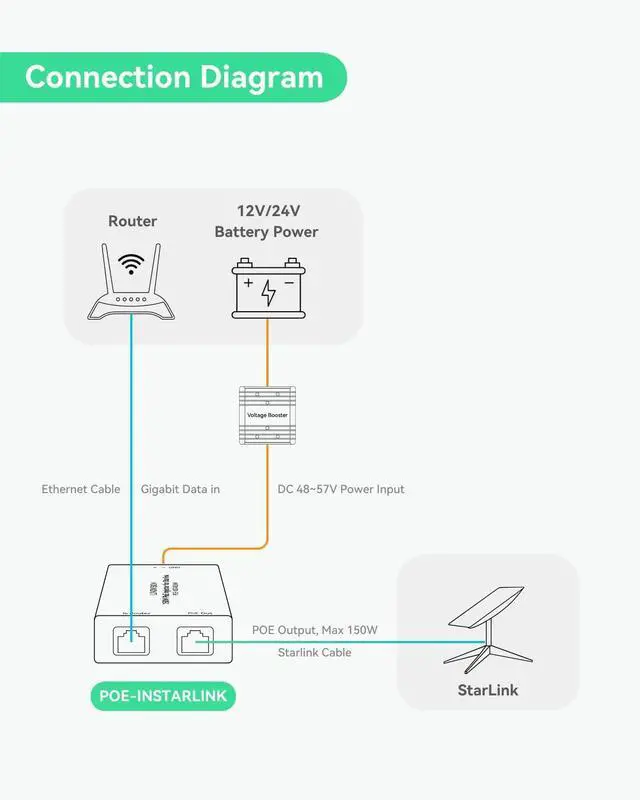 Full Gigabit 150W High Power PoE Injector for Starlink with 48-57V Input / 3A 10/100/1000M | +254100720022 Full Gigabit 150W High Power PoE Injector for Starlink with 48-57V Input / 3A 10/100/1000M - Image 3