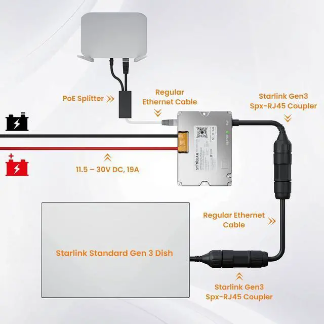 Starlink Gen 3 220W Dual POE Injector Converter + Starlink Cable to RJ45 Adapter Kits for Starlink Standard, 12V/24V High-Efficiency Power Delivery Solution, Reliable and Easy Installation | +254100720022 Starlink Gen 3 220W Dual POE Injector Converter + Starlink Cable to RJ45 Adapter Kits for Starlink Standard, 12V/24V High-Efficiency Power Delivery Solution, Reliable and Easy Installation - Image 2