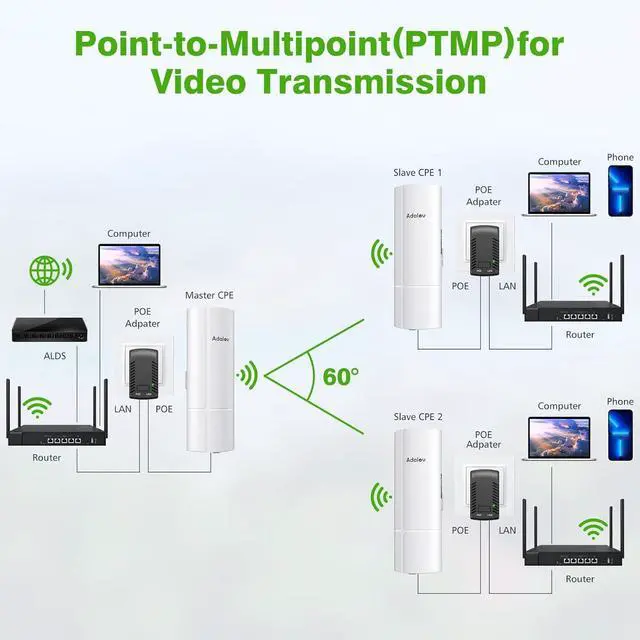 CPE369 3PCS Wireless Bridge Kit, Gigabit Point to 2 Points Outdoor WiFi Bridges for 3Km Long Range Network Expansion, 5.8G High Speed WiFi Extender, Starlink Network Extend | +254100720022 CPE369 3PCS Wireless Bridge Kit, Gigabit Point to 2 Points Outdoor WiFi Bridges for 3Km Long Range Network Expansion, 5.8G High Speed WiFi Extender, Starlink Network Extend - Image 5