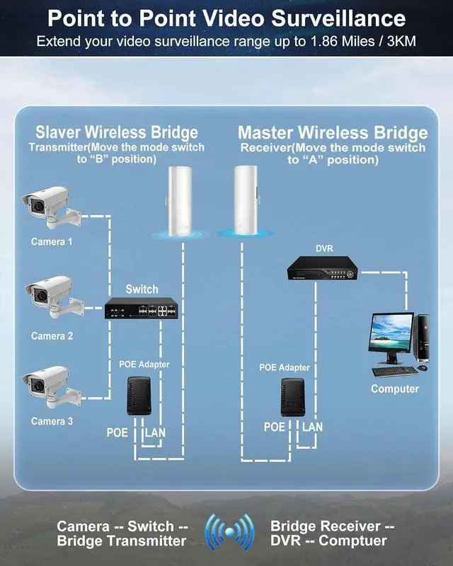 5.8G 1000Mbps Outdoor Starlink WiFi Extender Gigabit High Speed, CPE1200 Point to Point Wireless Bridge, 3KM Long Range Wireless Access Point with 16dBi High-Gain Antenna, 24V POE Power, 2-Pack | +254100720022 5.8G 1000Mbps Outdoor Starlink WiFi Extender Gigabit High Speed, CPE1200 Point to Point Wireless Bridge, 3KM Long Range Wireless Access Point with 16dBi High-Gain Antenna, 24V POE Power, 2-Pack - Image 3