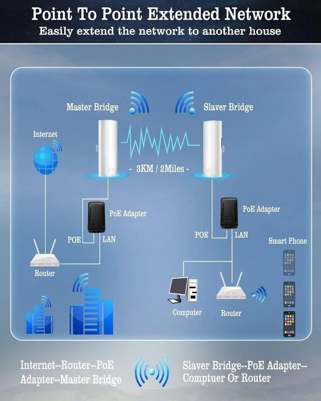 5.8G 1000Mbps Outdoor Starlink WiFi Extender Gigabit High Speed, CPE1200 Point to Point Wireless Bridge, 3KM Long Range Wireless Access Point with 16dBi High-Gain Antenna, 24V POE Power, 2-Pack | +254100720022 5.8G 1000Mbps Outdoor Starlink WiFi Extender Gigabit High Speed, CPE1200 Point to Point Wireless Bridge, 3KM Long Range Wireless Access Point with 16dBi High-Gain Antenna, 24V POE Power, 2-Pack - Image 4