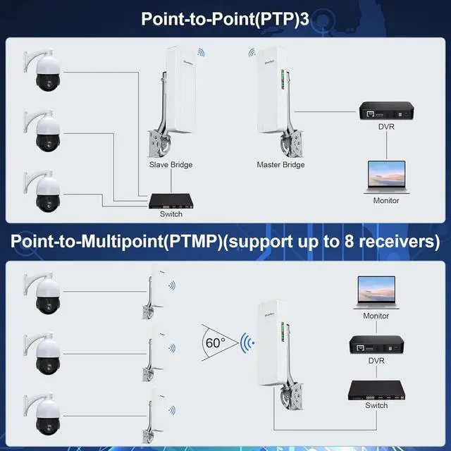 Point to Point Wireless Bridge Outdoor, WiFi Bridges for PtP/PtMP,IP65 Waterproof, 5.8G with 16DBi High Gain Antenna for Network Extend, Works with Starlink | +254100720022 Point to Point Wireless Bridge Outdoor, WiFi Bridges for PtP/PtMP,IP65 Waterproof, 5.8G with 16DBi High Gain Antenna for Network Extend, Works with Starlink - Image 6