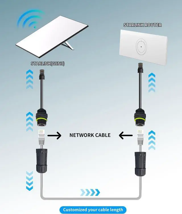 Starlink Ethernet Adapter Gen 3/Mini, Starlink Cable 1.64FT with RJ45 Ethernet Cable Interface, for Connecting Starlink Standard V3/Mini Dish and Router, Waterproof -2PCS | +254100720022 Starlink Ethernet Adapter Gen 3/Mini, Starlink Cable 1.64FT with RJ45 Ethernet Cable Interface, for Connecting Starlink Standard V3/Mini Dish and Router, Waterproof -2PCS - Image 3