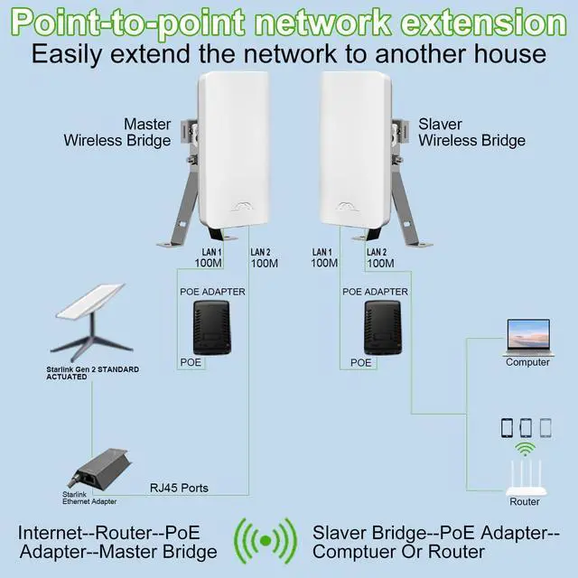 Point-to-Point Wireless Internet Long Range Transmission for Starlink, Compatible with Starlink Ethernet Adapter for Wi-Fi Extender, Outdoor 5.8G 1.5 Kilometers, 12DBi High-Gain Antenna, 2-Pack | +254100720022 Point-to-Point Wireless Internet Long Range Transmission for Starlink, Compatible with Starlink Ethernet Adapter for Wi-Fi Extender, Outdoor 5.8G 1.5 Kilometers, 12DBi High-Gain Antenna, 2-Pack - Image 5