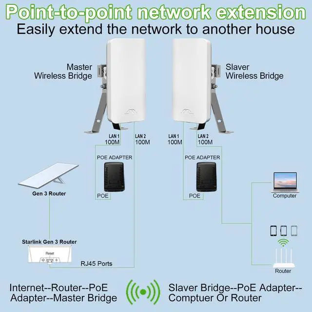Point-to-Point Wireless Internet Long Range Transmission for Starlink, Compatible with Starlink Ethernet Adapter for Wi-Fi Extender, Outdoor 5.8G 1.5 Kilometers, 12DBi High-Gain Antenna, 2-Pack | +254100720022 Point-to-Point Wireless Internet Long Range Transmission for Starlink, Compatible with Starlink Ethernet Adapter for Wi-Fi Extender, Outdoor 5.8G 1.5 Kilometers, 12DBi High-Gain Antenna, 2-Pack - Image 6