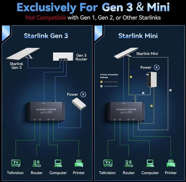 4 Ports Starlink Ethernet Adapter for Gen 3 and Starlink Mini, Connect 4 Wired Devices at Once Up to 1Gbps | +254100720022 4 Ports Starlink Ethernet Adapter for Gen 3 and Starlink Mini, Connect 4 Wired Devices at Once Up to 1Gbps - Image 3