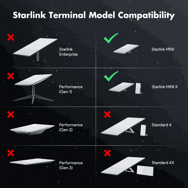 120W Waterproof Car Power Adapter for Starlink Mini & Mini X | 12V–36V to 36V DC Converter with LED Voltmeter, USB-C & USB-A Fast Charging | +254100720022 120W Waterproof Car Power Adapter for
Starlink Mini & Mini X | 12V–36V to 36V DC Converter with LED Voltmeter,
USB-C & USB-A Fast Charging - Image 8